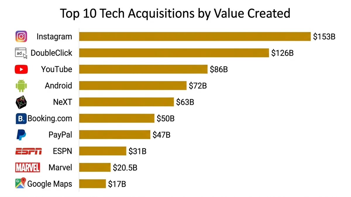 The 10 Biggest Tech Acquisitions Ever (And What They Teach You)