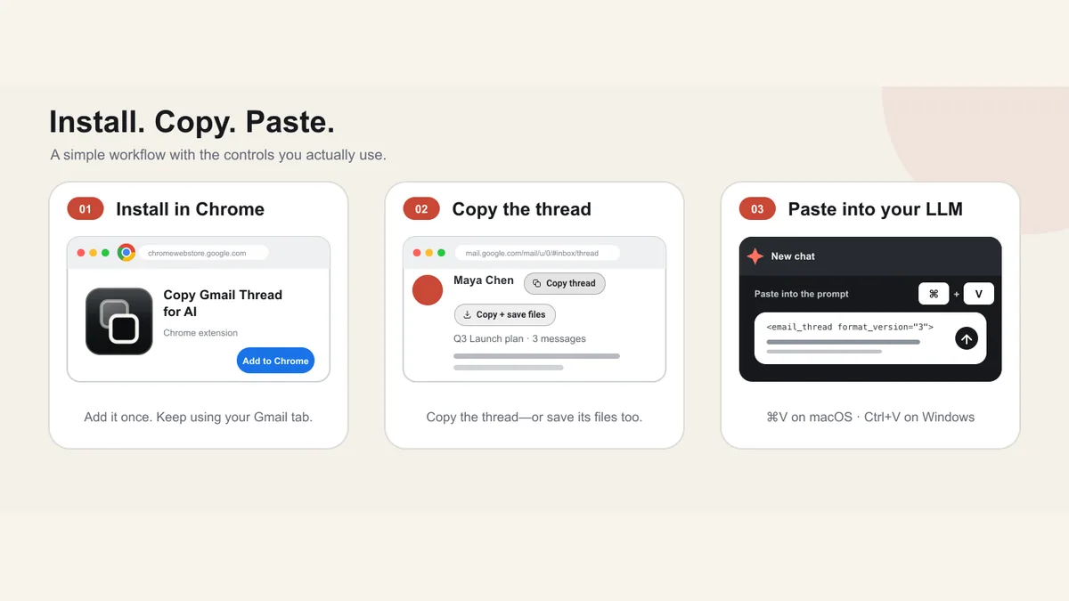 Three-step workflow to install a Chrome extension, copy a Gmail thread, and paste it into ChatGPT