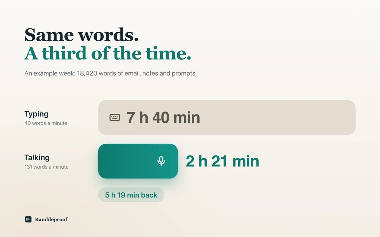 Rambleproof: same words, a third of the time. In an example week of 18,420 words, typing at 40 words a minute takes 7 h 40 min and talking at 131 words a minute takes 2 h 21 min (illustrative example)