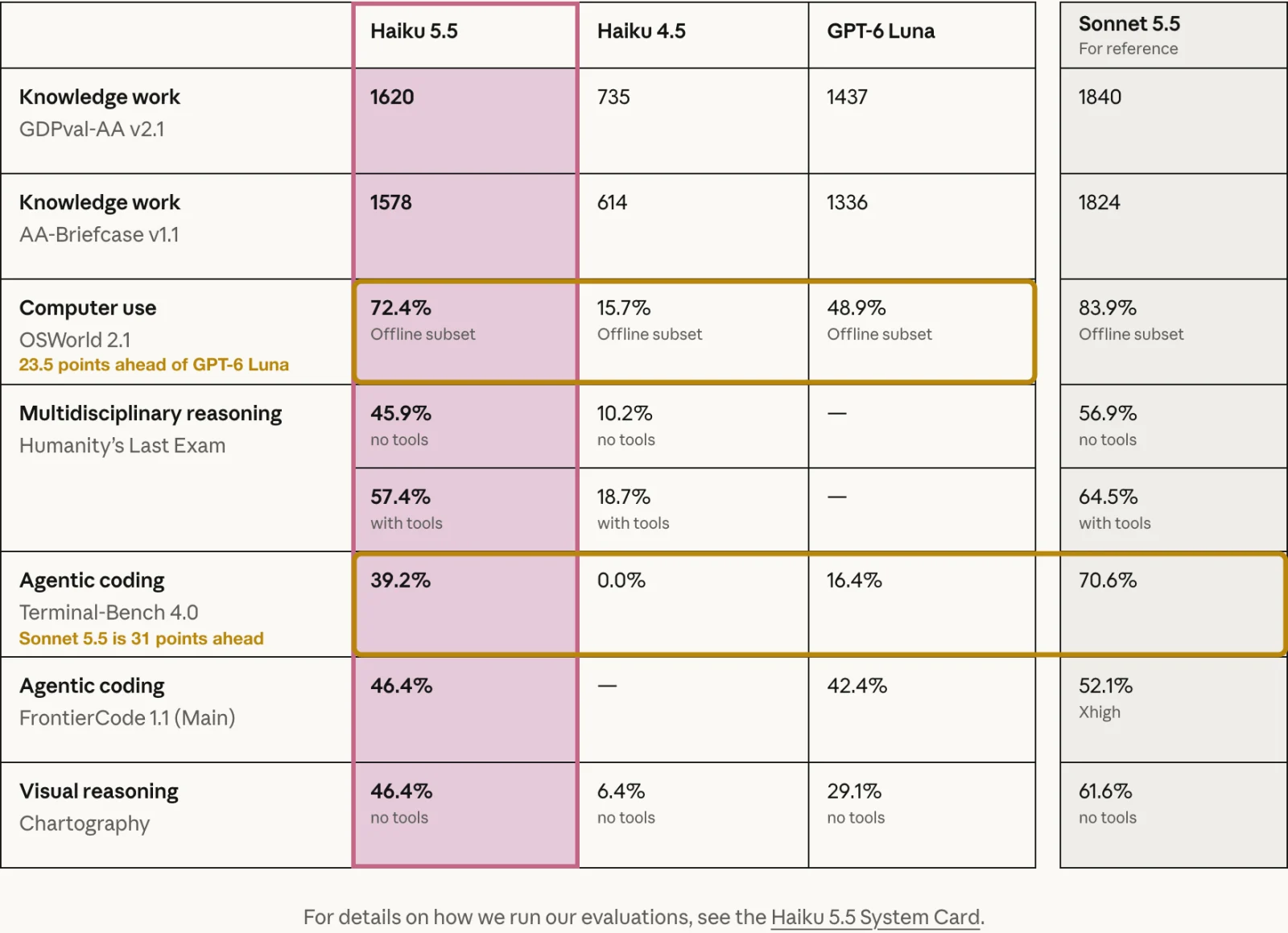 Anthropic's Claude Haiku 5.5 benchmark table against Haiku 4.5, GPT-6 Luna and Sonnet 5.5, with the OSWorld 2.1 row marked as 23.5 points ahead of GPT-6 Luna and the Terminal-Bench 4.0 row marked as 31 points behind Sonnet 5.5