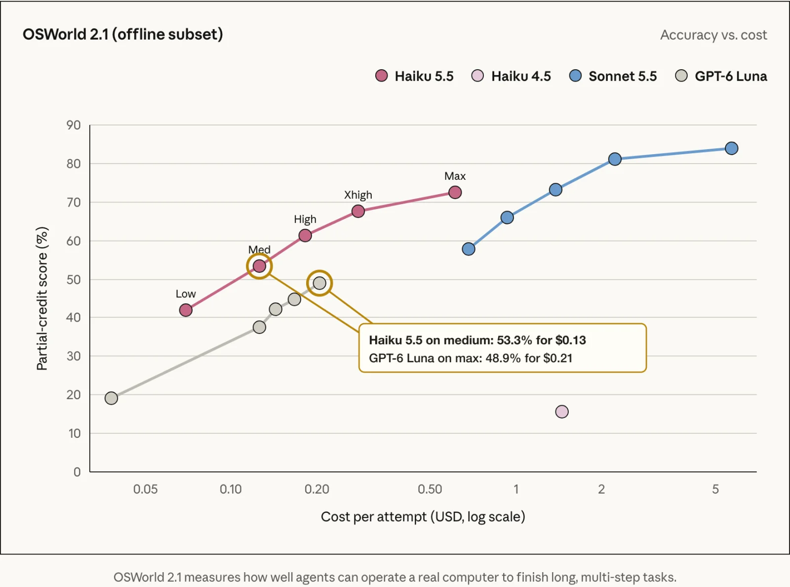 Anthropic's OSWorld 2.1 accuracy versus cost chart with Haiku 5.5 on medium effort at 53.3% for $0.13 per attempt marked next to GPT-6 Luna on max effort at 48.9% for $0.21