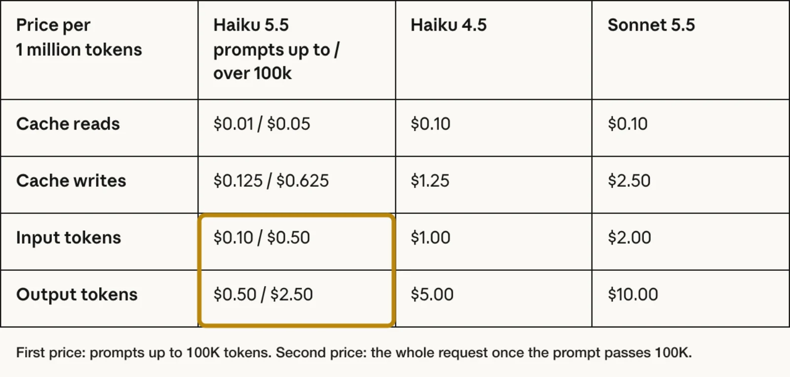 Anthropic's pricing table for Claude Haiku 5.5 against Haiku 4.5 and Sonnet 5.5: input at $0.10 up to 100K tokens and $0.50 over, output at $0.50 and $2.50, with the Haiku 5.5 input and output rows highlighted