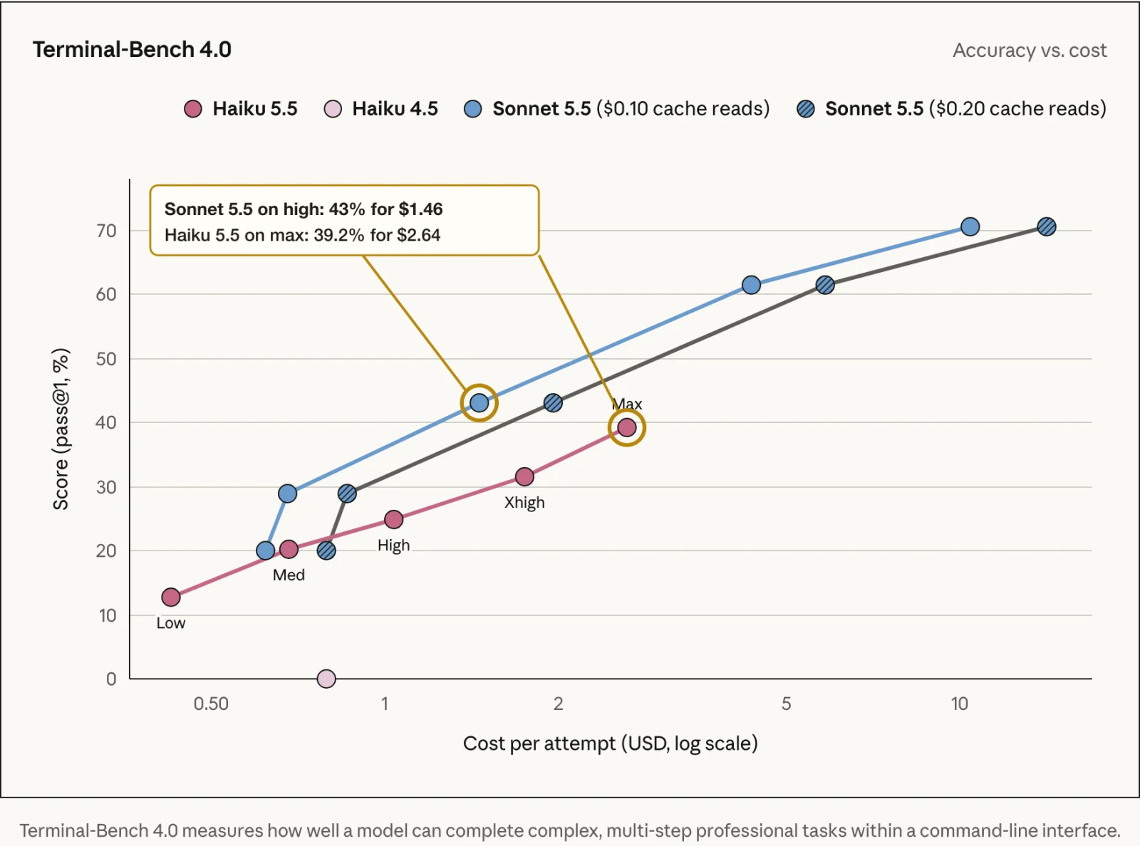 Anthropic's Terminal-Bench 4.0 accuracy versus cost chart with Sonnet 5.5 on high effort at 43% for $1.46 per attempt marked next to Haiku 5.5 on max effort at 39.2% for $2.64