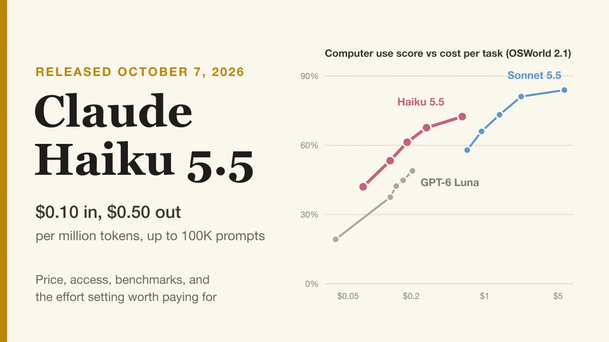 Claude Haiku 5.5 cover: released October 7, 2026, $0.10 in and $0.50 out per million tokens, next to a chart of OSWorld computer use score against cost per task for Haiku 5.5, GPT-6 Luna and Sonnet 5.5