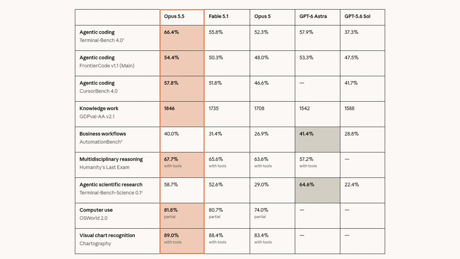 Anthropic's Claude Opus 5.5 benchmark table comparing Opus 5.5, Fable 5.1, Opus 5, GPT-6 Astra and GPT-5.6 Sol on Terminal-Bench 4.0, FrontierCode, CursorBench, GDPval-AA, AutomationBench, Humanity's Last Exam, Terminal-Bench-Science, OSWorld and Chartography