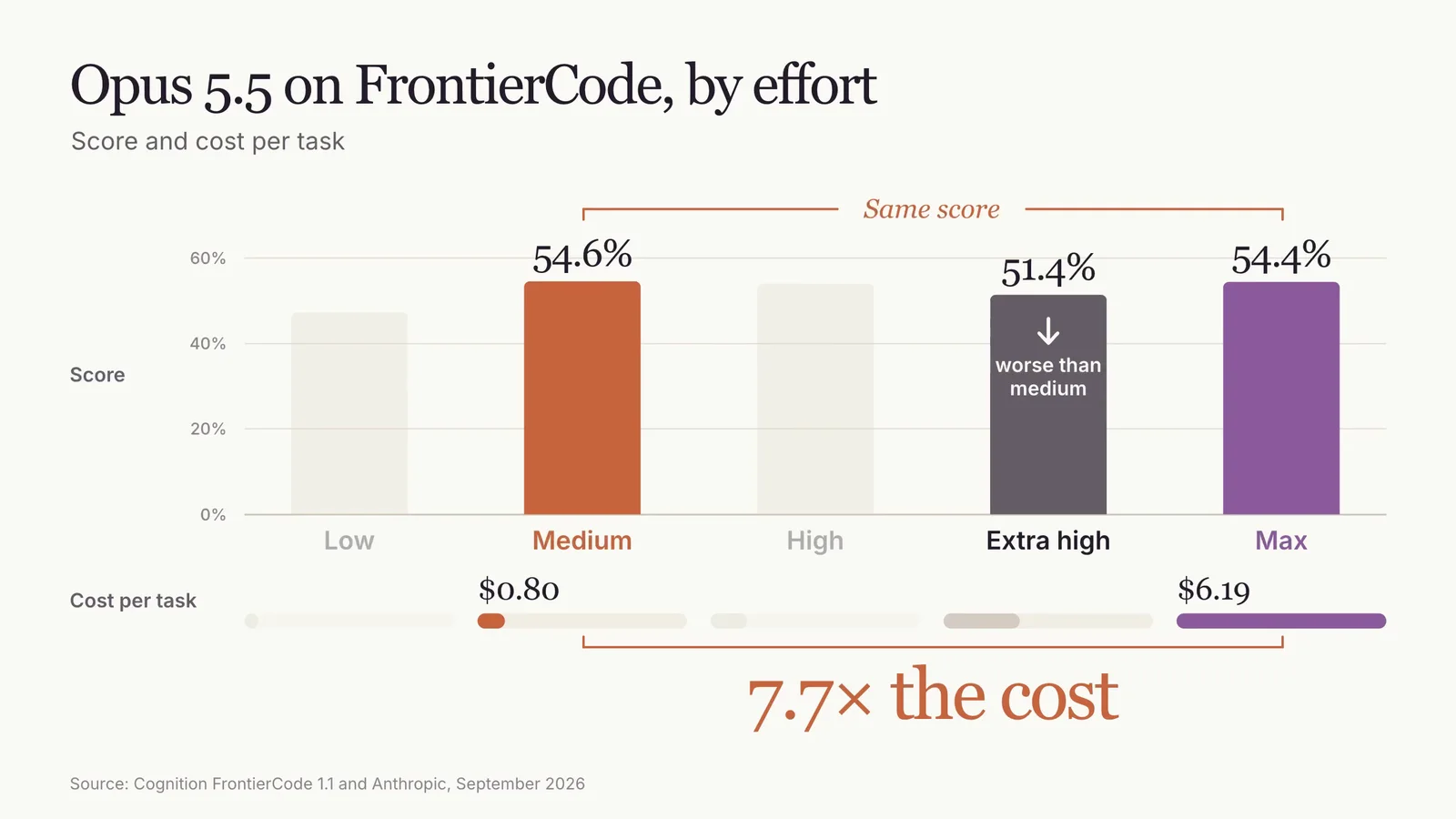 Chart of Claude Opus 5.5 on FrontierCode by effort level: medium scores 54.6% at $0.80 per task, max scores 54.4% at $6.19 per task, 7.7 times the cost, and extra high scores 51.4%, worse than medium
