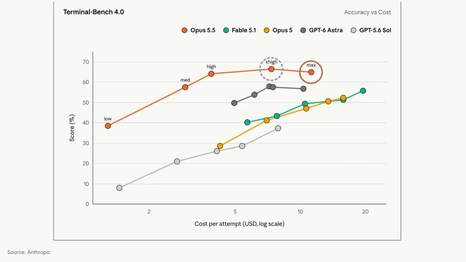 Anthropic's Terminal-Bench 4.0 accuracy versus cost chart: Claude Opus 5.5 at max effort costs more per attempt than extra high and scores lower, with Fable 5.1, Opus 5, GPT-6 Astra and GPT-5.6 Sol plotted for comparison