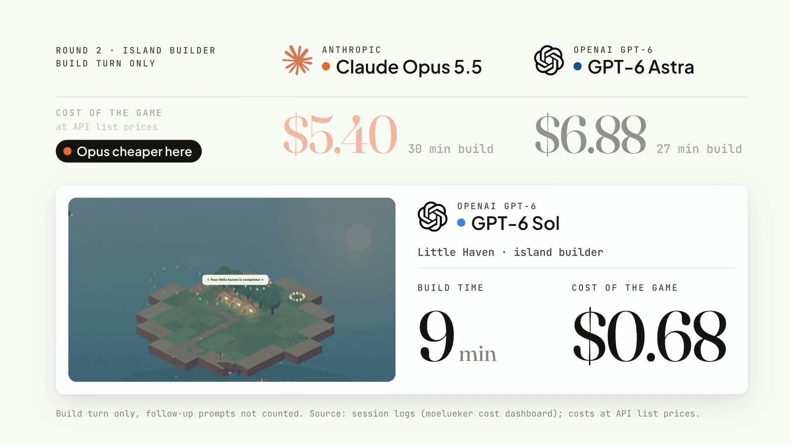 Island builder build cost: Claude Opus 5.5 $5.40 in 30 minutes vs GPT-6 Astra $6.88 in 27 minutes, and GPT-6 Sol built Little Haven in 9 minutes for $0.68