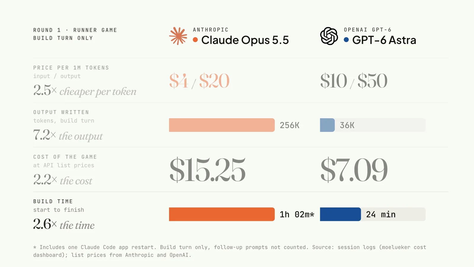 Runner game build cost: Claude Opus 5.5 is 2.5x cheaper per token than GPT-6 Astra but wrote 7.2x the output, 256K vs 36K tokens, so it cost $15.25 vs $7.09 and took 1 hour 2 minutes vs 24 minutes