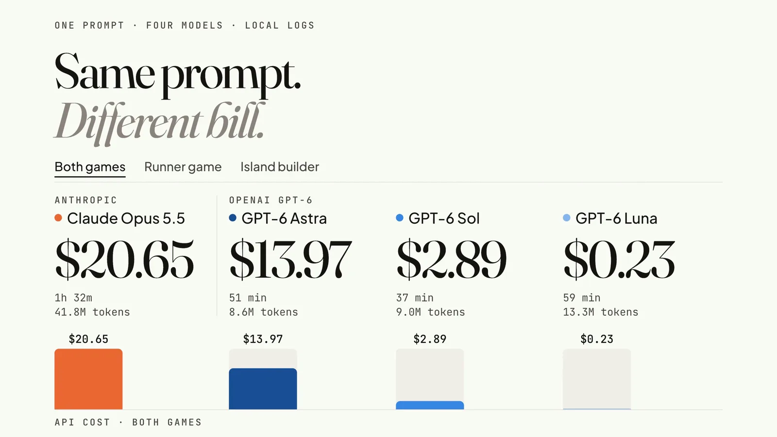 Same prompt, different bill: total API cost across both games was Claude Opus 5.5 $20.65, GPT-6 Astra $13.97, GPT-6 Sol $2.89 and GPT-6 Luna $0.23