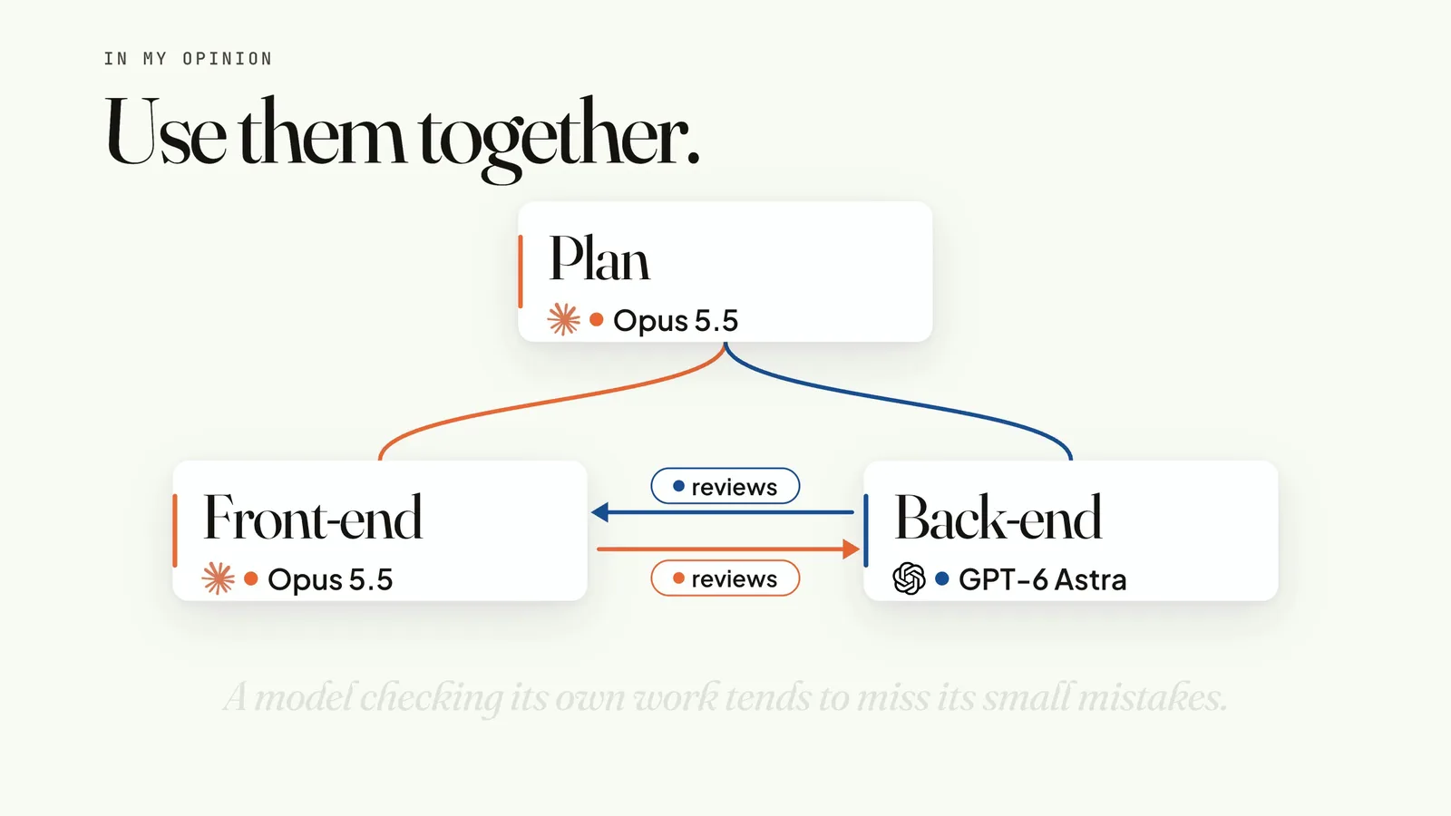 Diagram of how Moe uses the models together: Claude Opus 5.5 plans and builds the front end, GPT-6 Astra builds the back end, and each reviews the other's code