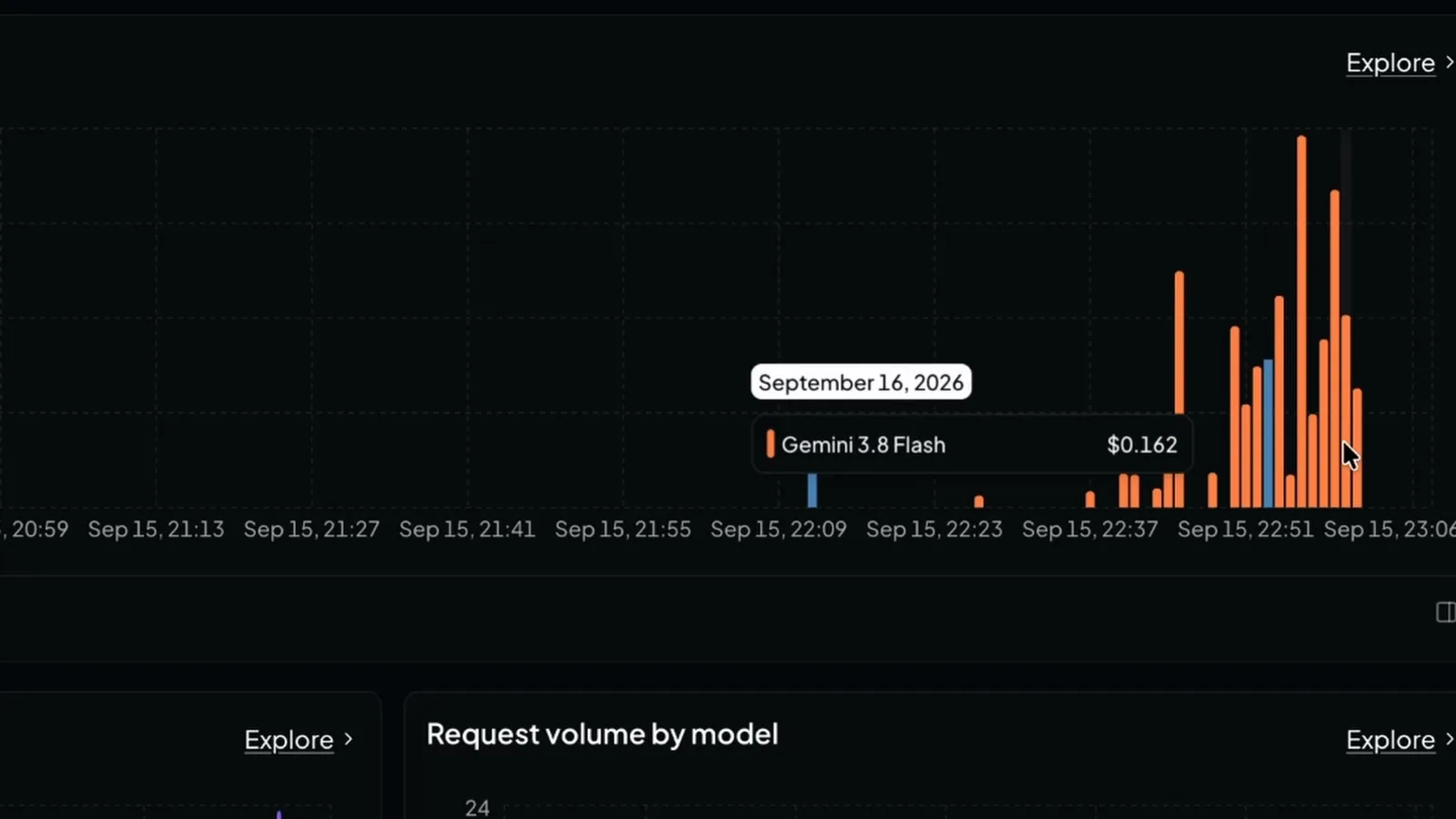 OpenRouter usage by model chart showing mostly Gemini 3.8 Flash spend during the Hermes Agent build