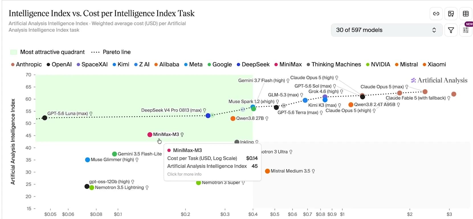 Artificial Analysis intelligence versus cost per task: MiniMax M3 at $0.14 per task and an index of 45, inside the most attractive quadrant, with Claude Opus 5 above $2 per task