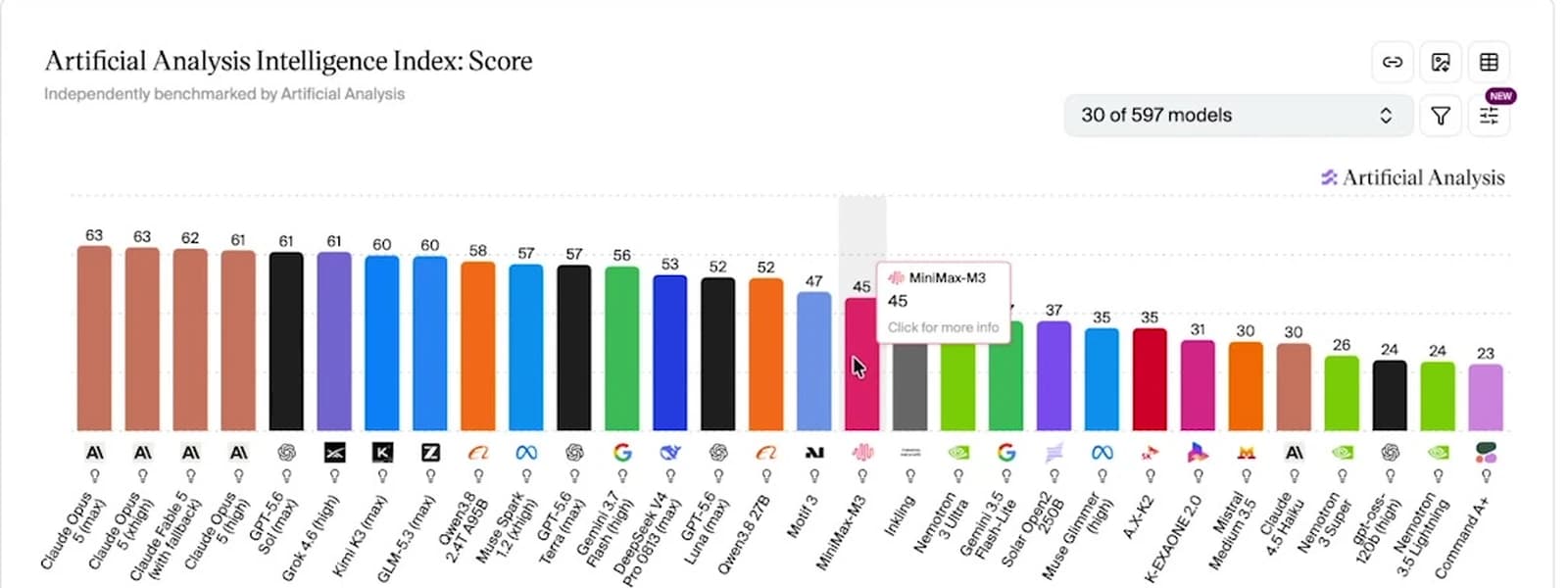 Artificial Analysis Intelligence Index: MiniMax M3 scores 45, against Claude Opus 5 at 63, across the top 30 of 597 benchmarked models