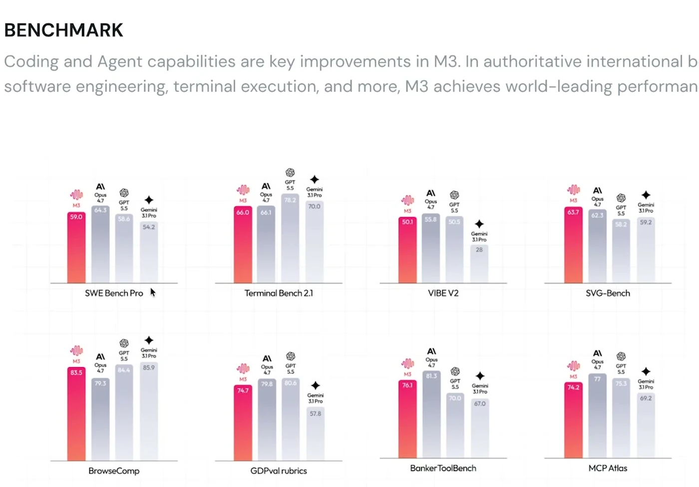 MiniMax's own M3 benchmark page showing SWE Bench Pro 59.0, Terminal Bench 2.1 66.0, BrowseComp 83.5 and MCP Atlas 74.2 compared against Claude Opus 4.7, GPT 5.5 and Gemini 3.1 Pro