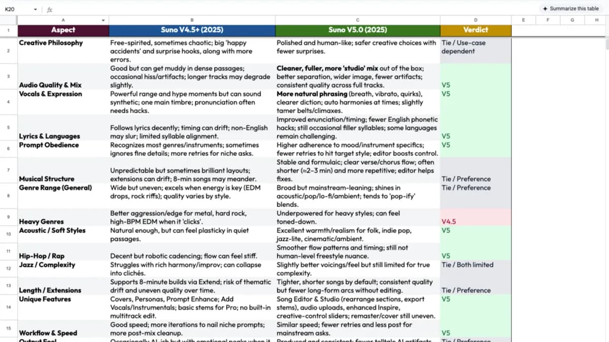 Suno V5 vs V4.5 Comparison Sheet