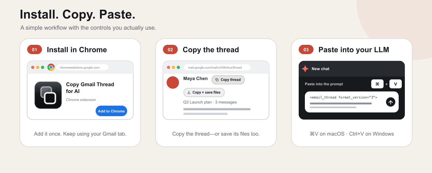 Three-step workflow to install the extension, copy a Gmail thread, and paste the structured conversation into an AI prompt