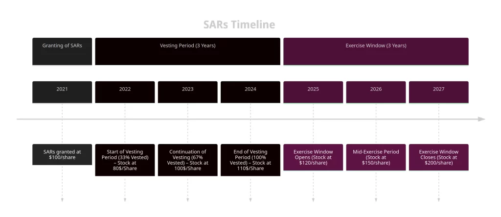 Stock Appreciation Right Timeline Example