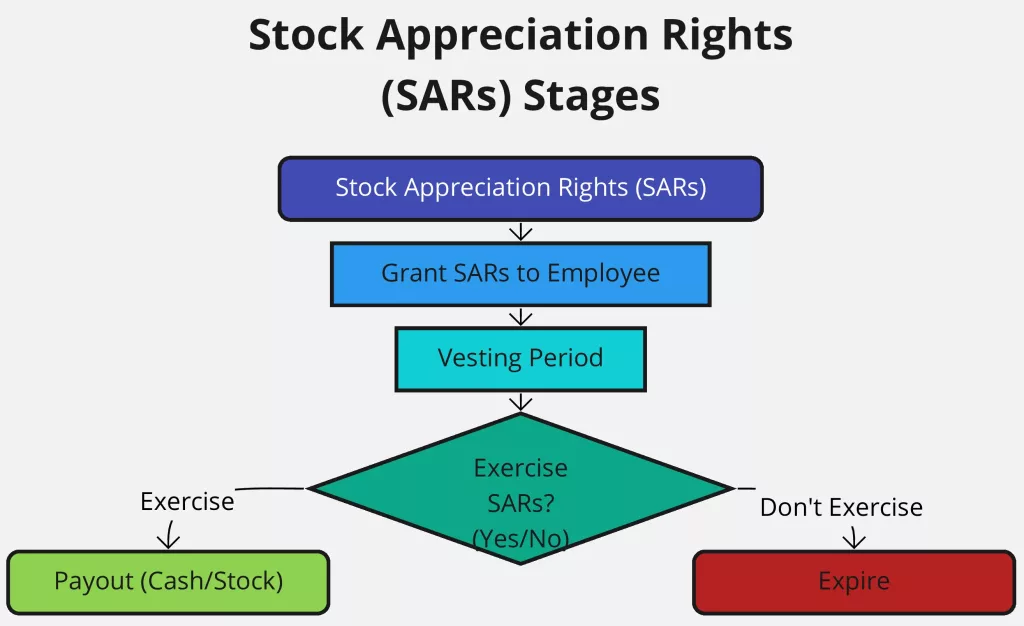 Stock Appreciation Rights Stages