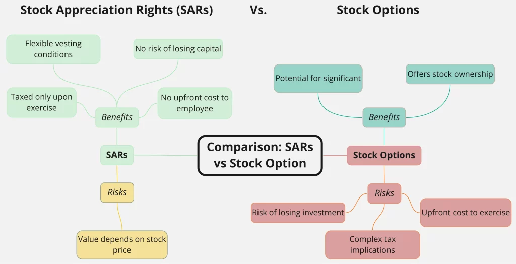 Stock Appreciation Rights Vs. Stock Options