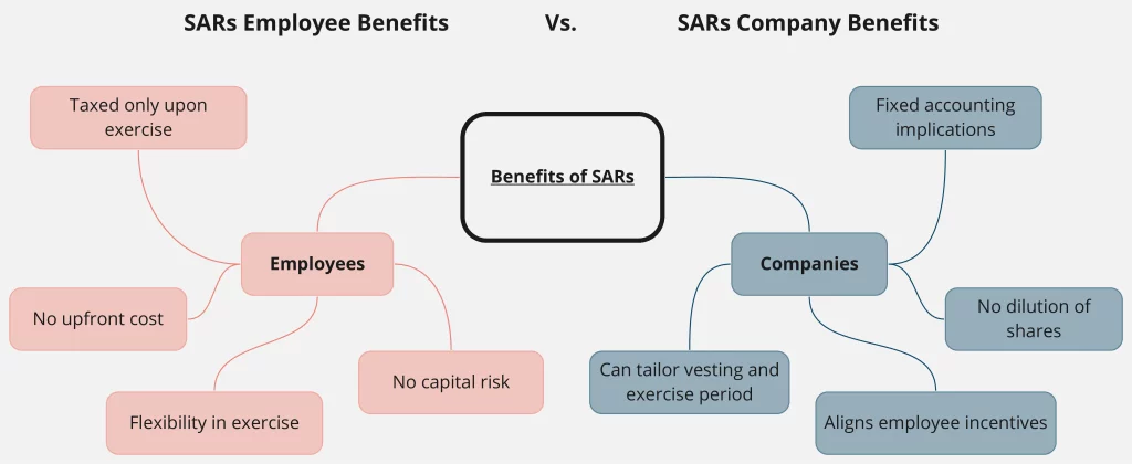 Stock Appreciation Rights Benefits