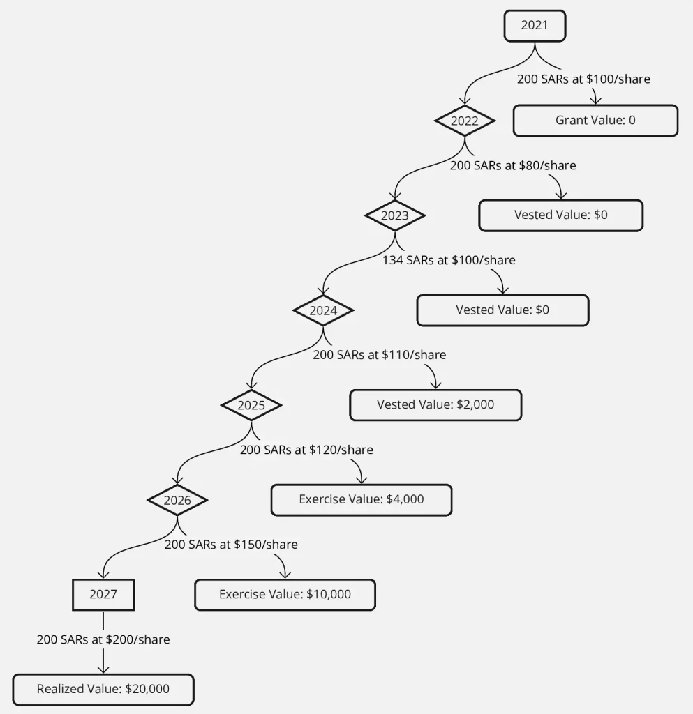 Stock Appreciation Rights Example