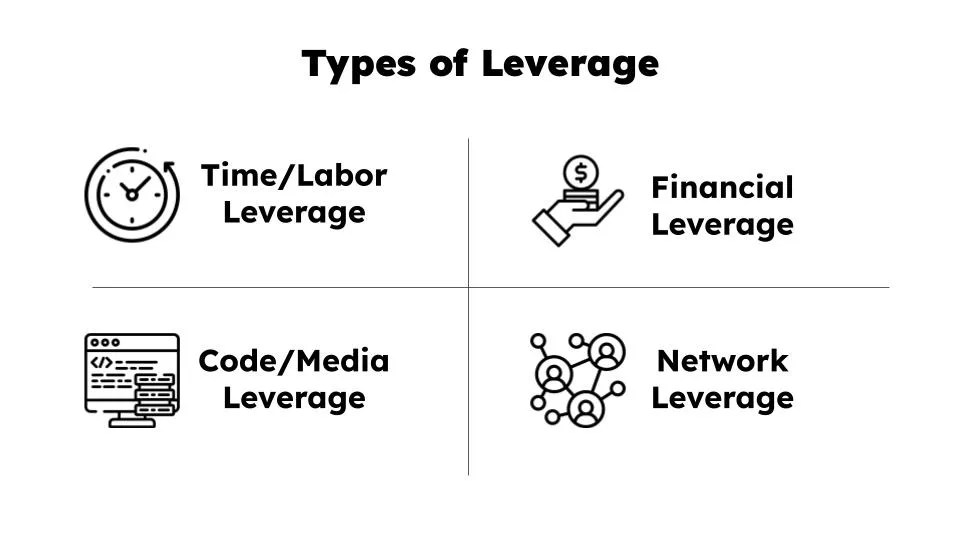 What are the types of leverage