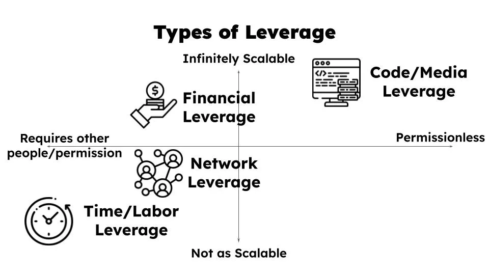 Best Types Of Leverage